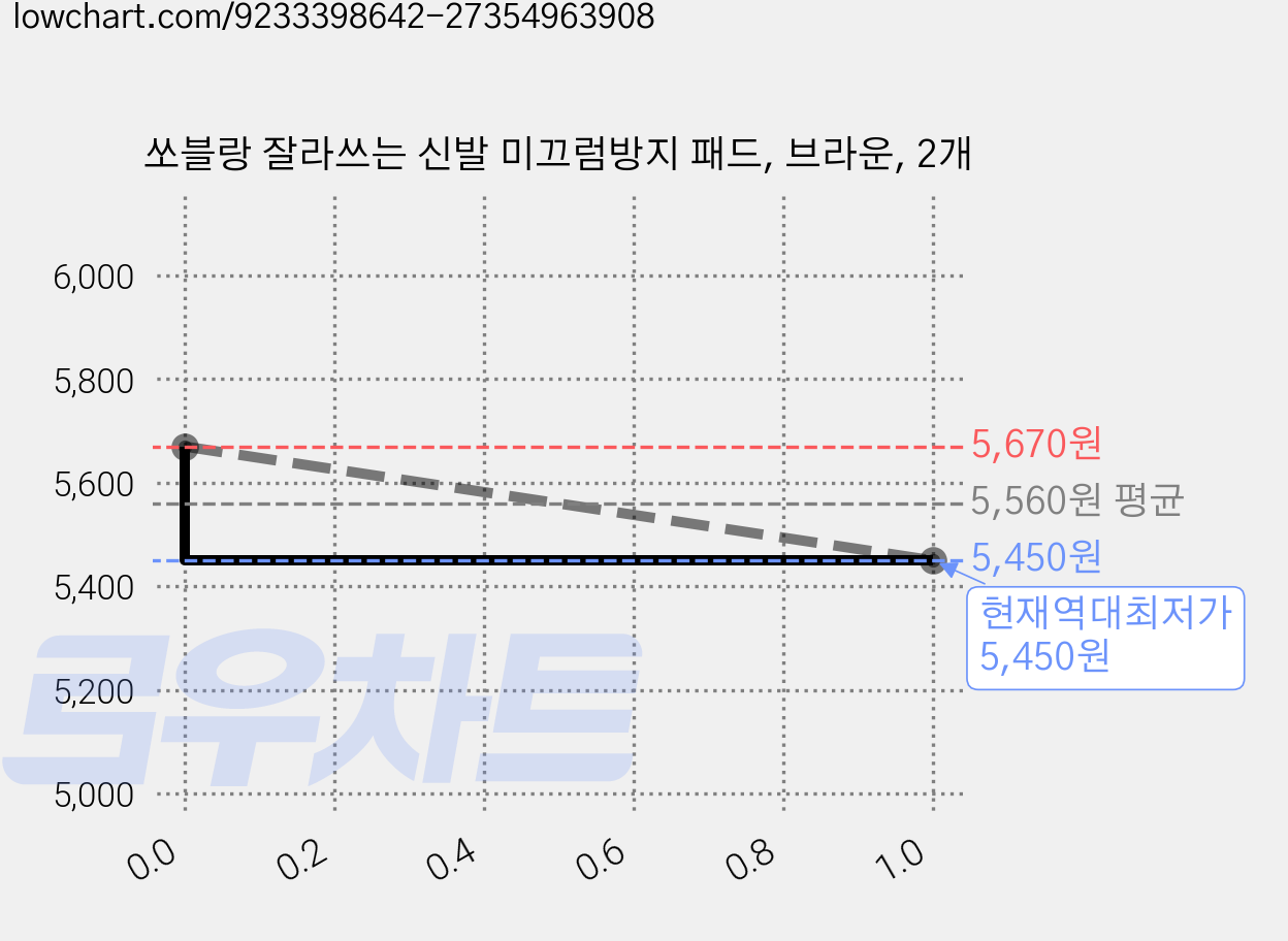 쏘블랑 잘라쓰는 신발 미끄럼방지 패드, 브라운, 2개 가격 변동 차트, 현재가 5,450원, 역대최저가