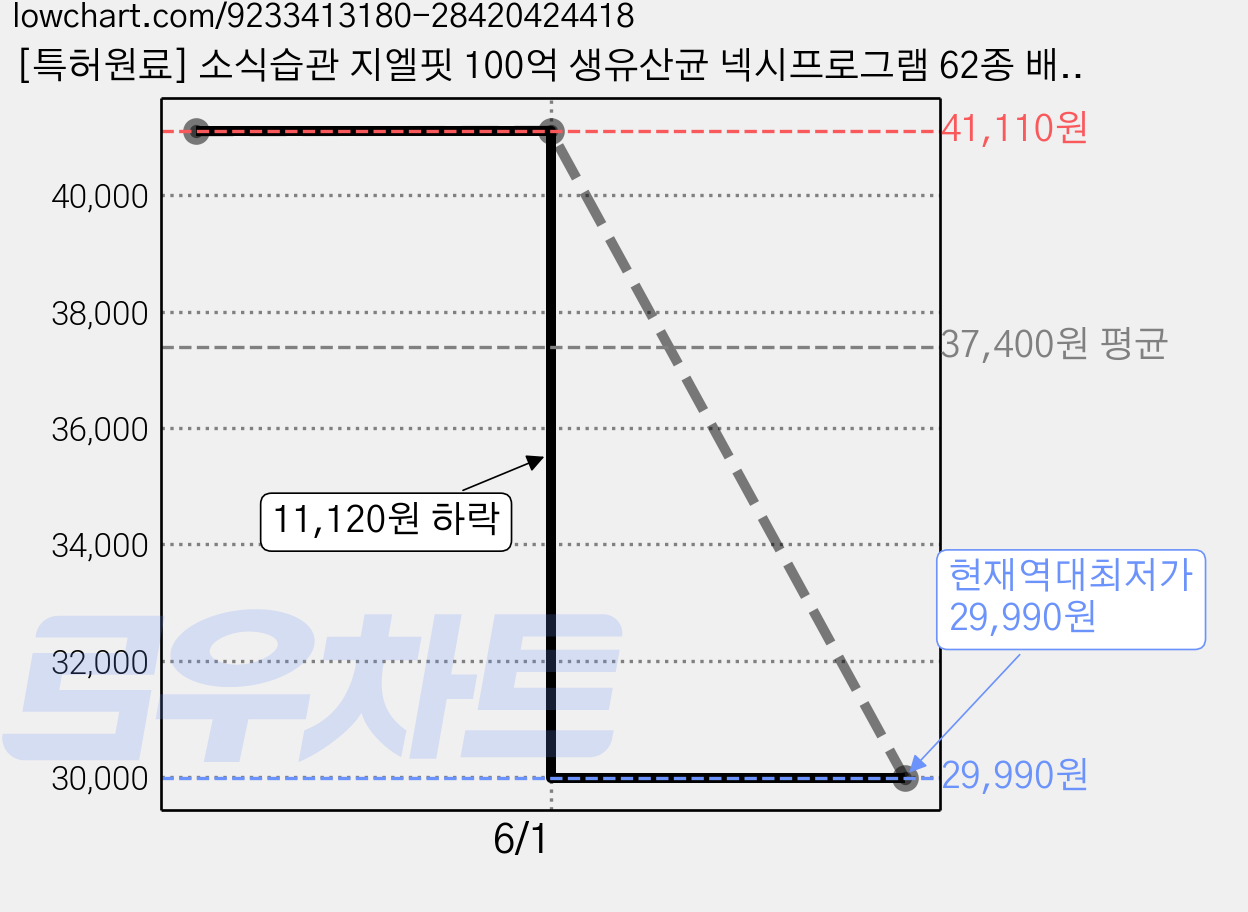[특허원료] 소식습관 지엘핏 100억 생유산균 넥시프로그램 62종 배합 아이엠포뮬러, 1개, 60정 가격 변동 차트, 현재가 29,990원, 역대최저가