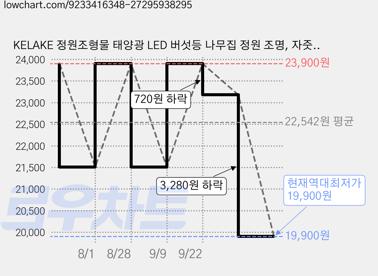 KELAKE 정원조형물 태양광 LED 버섯등 나무집 정원 조명, 자줏빛의 가격 변동 차트, 현재가 19,900원, 역대최저가