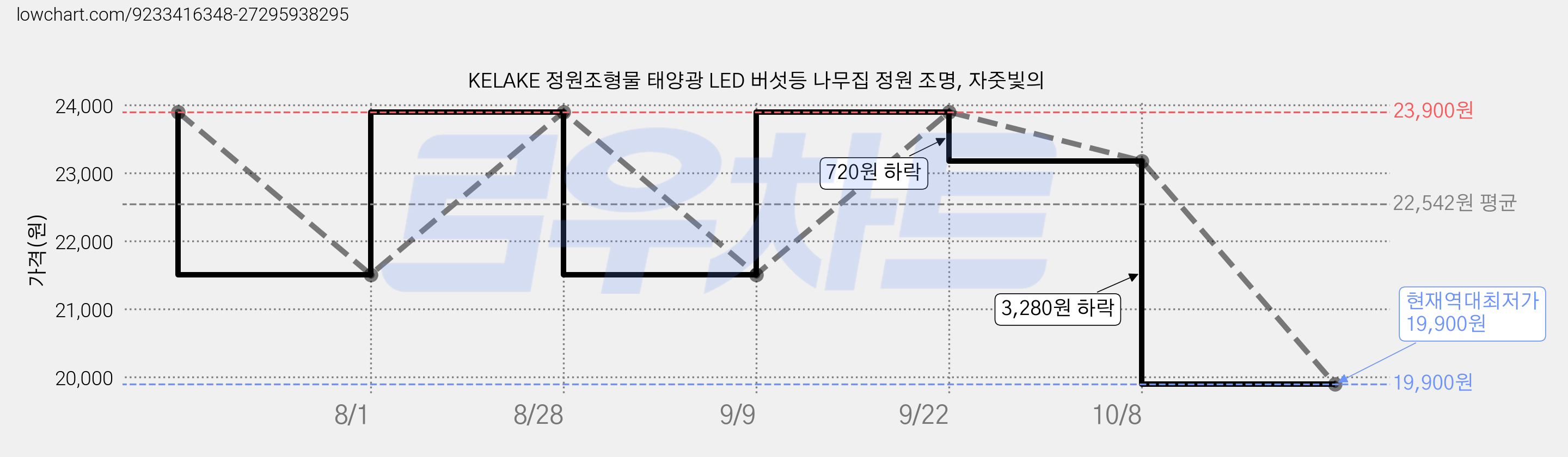 KELAKE 정원조형물 태양광 LED 버섯등 나무집 정원 조명, 자줏빛의 가격 변동 차트, 현재가 19,900원, 역대최저가