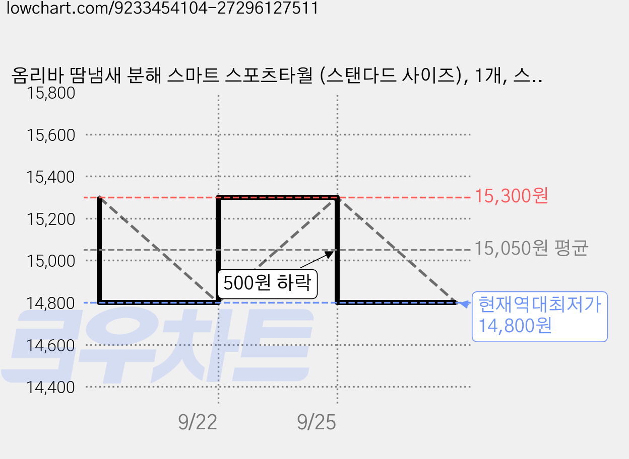 옴리바 땀냄새 분해 스마트 스포츠타월 (스탠다드 사이즈), 1개, 스트라이프/옐로우 가격 변동 차트, 현재가 14,800원, 역대최저가