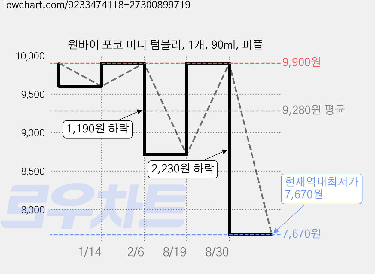 원바이 포코 미니 텀블러, 1개, 90ml, 퍼플 가격 변동 차트, 현재가 7,670원, 역대최저가