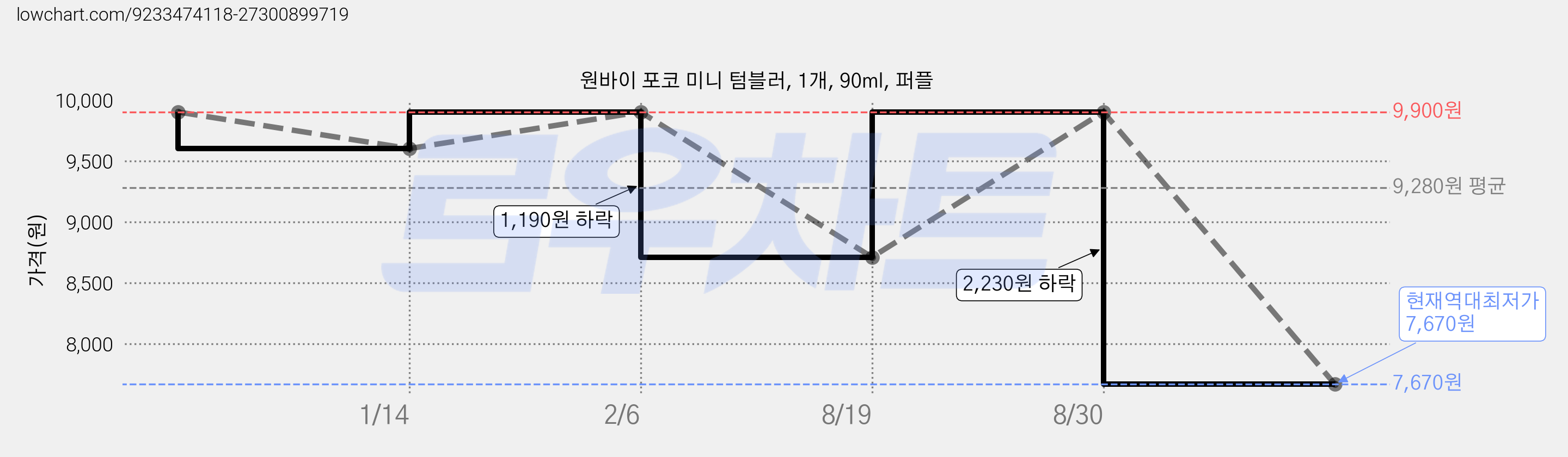 원바이 포코 미니 텀블러, 1개, 90ml, 퍼플 가격 변동 차트, 현재가 7,670원, 역대최저가