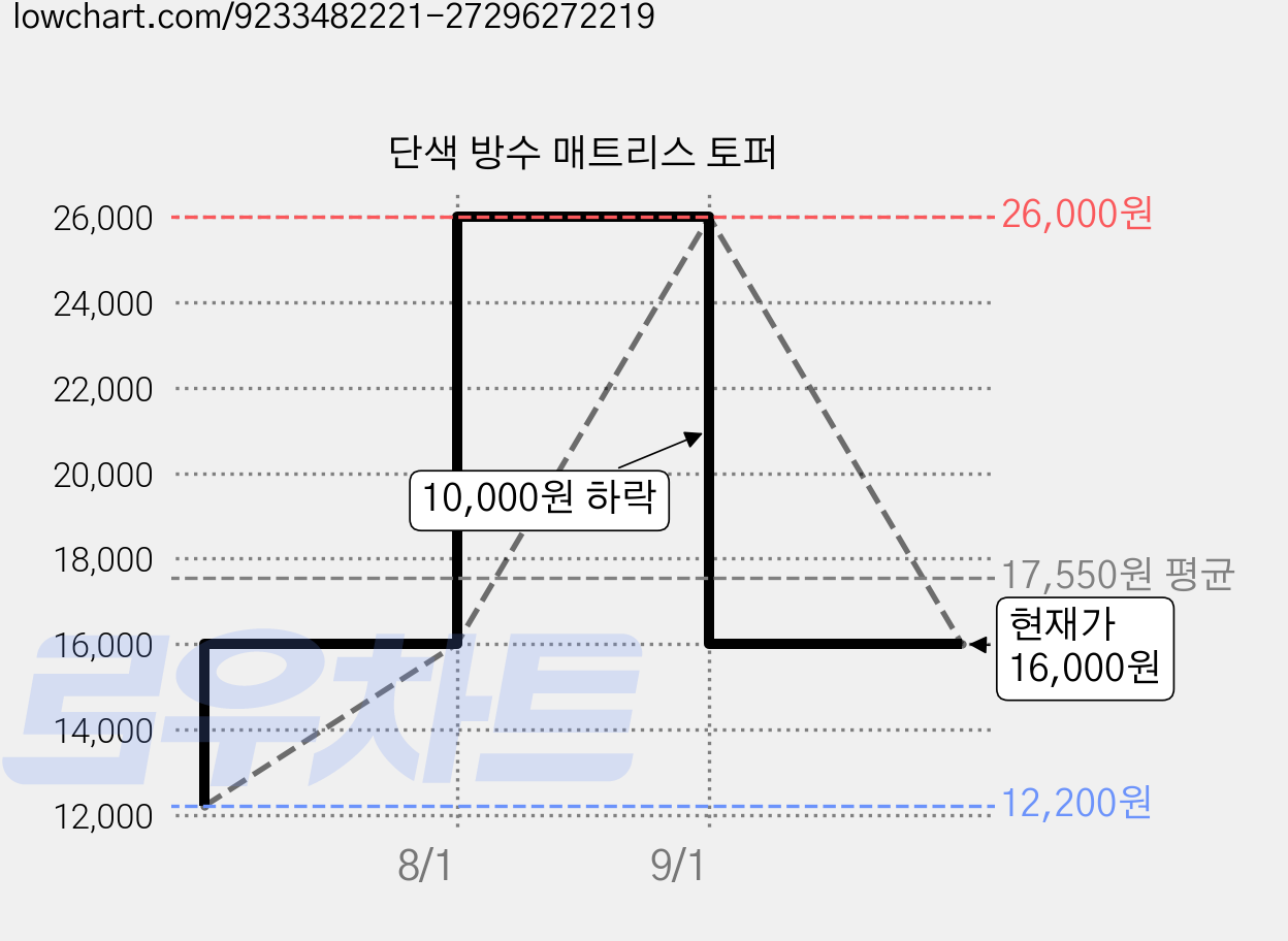 단색 방수 매트리스 토퍼 가격 변동 차트, 현재가 16,000원, 관측 최저가 12,200원