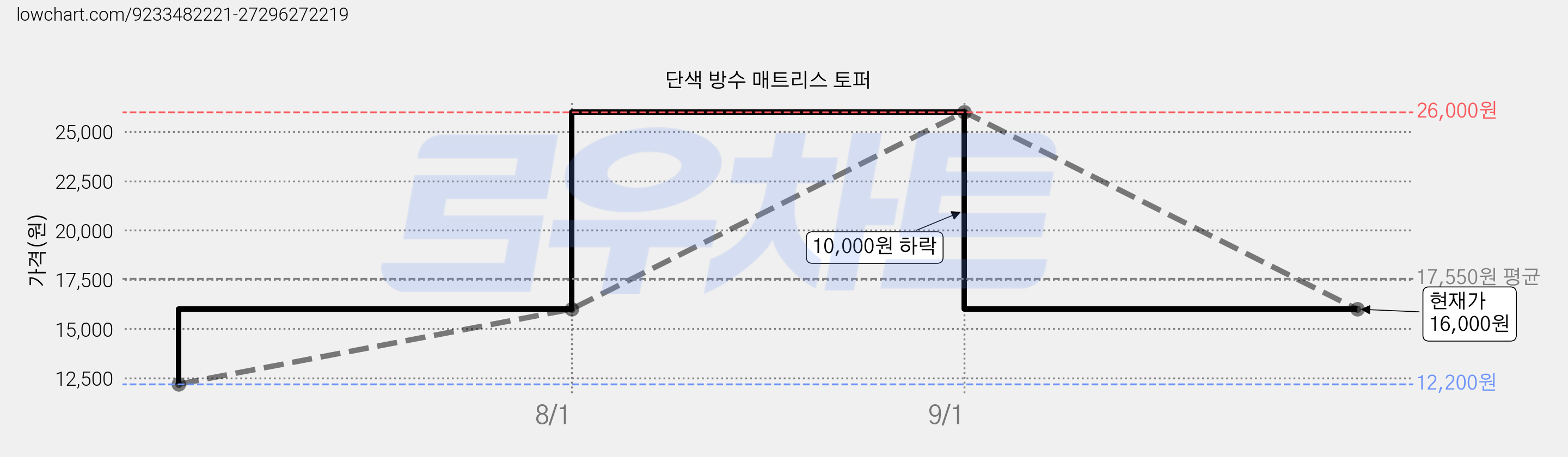 단색 방수 매트리스 토퍼 가격 변동 차트, 현재가 16,000원, 관측 최저가 12,200원