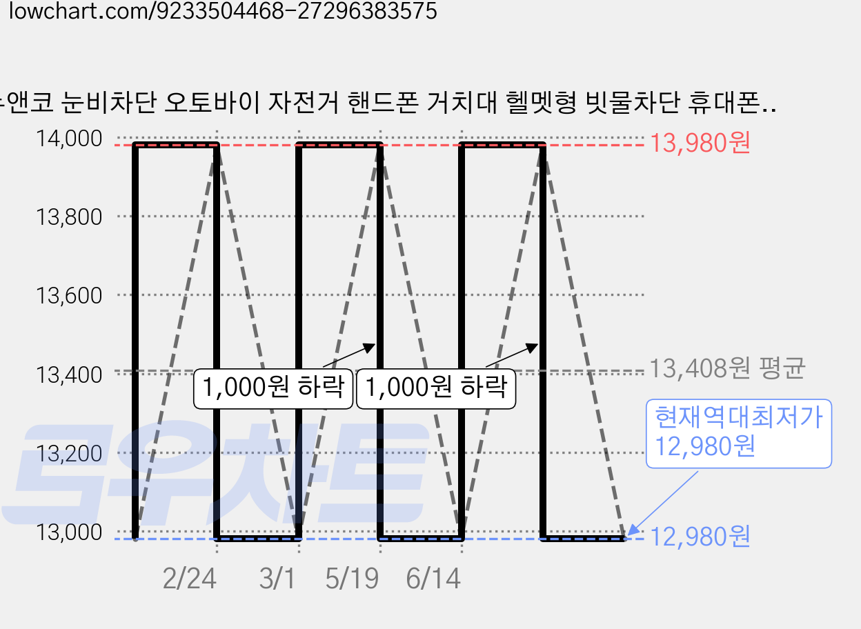 누앤코 눈비차단 오토바이 자전거 핸드폰 거치대 헬멧형 빗물차단 휴대폰거치대, 백미러형, 블랙 가격 변동 차트, 현재가 12,980원, 역대최저가