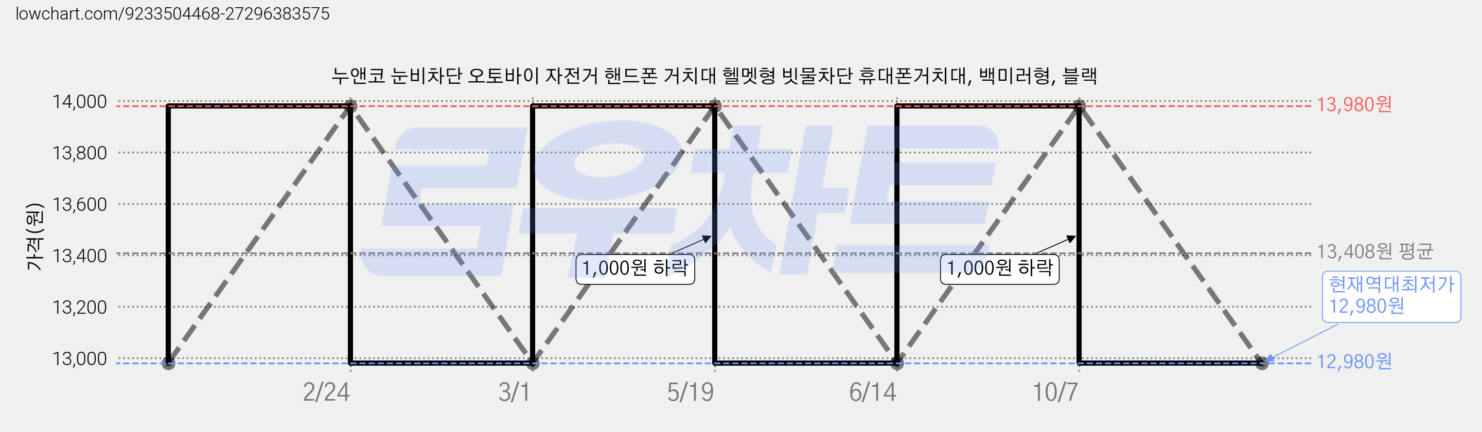 누앤코 눈비차단 오토바이 자전거 핸드폰 거치대 헬멧형 빗물차단 휴대폰거치대, 백미러형, 블랙 가격 변동 차트, 현재가 12,980원, 역대최저가