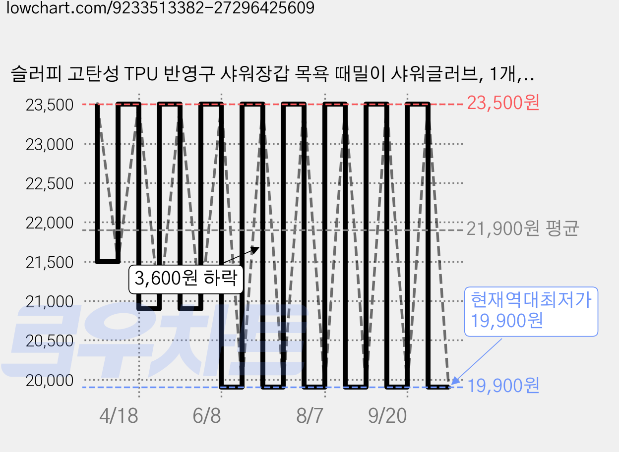 슬러피 고탄성 TPU 반영구 샤워장갑 목욕 때밀이 샤워글러브, 1개, 1개입, 핑크 가격 변동 차트, 현재가 19,900원, 역대최저가