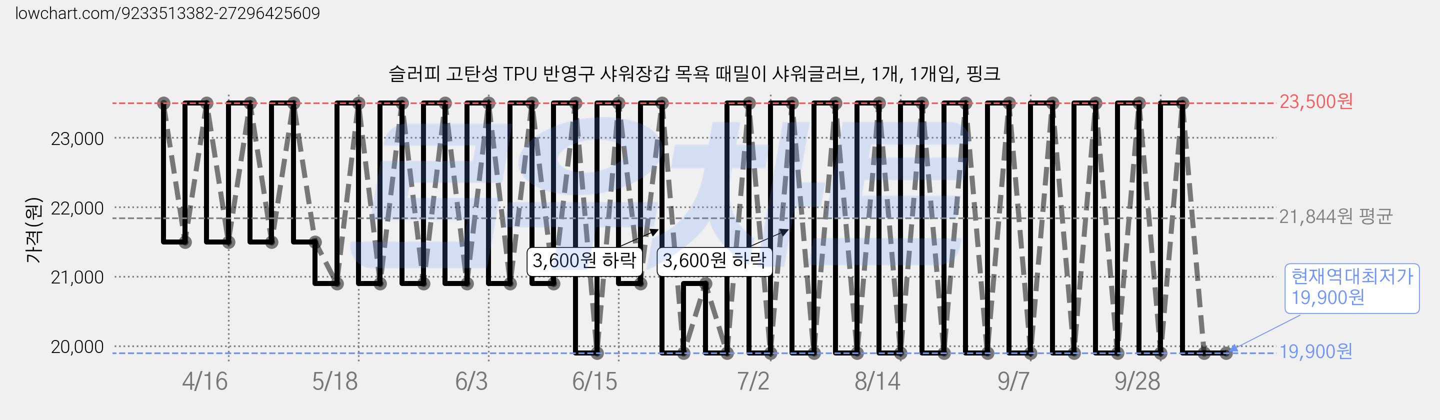 슬러피 고탄성 TPU 반영구 샤워장갑 목욕 때밀이 샤워글러브, 1개, 1개입, 핑크 가격 변동 차트, 현재가 19,900원, 역대최저가