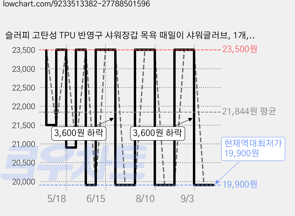 슬러피 고탄성 TPU 반영구 샤워장갑 목욕 때밀이 샤워글러브, 1개, 1개입, 민트 가격 변동 차트, 현재가 19,900원, 역대최저가