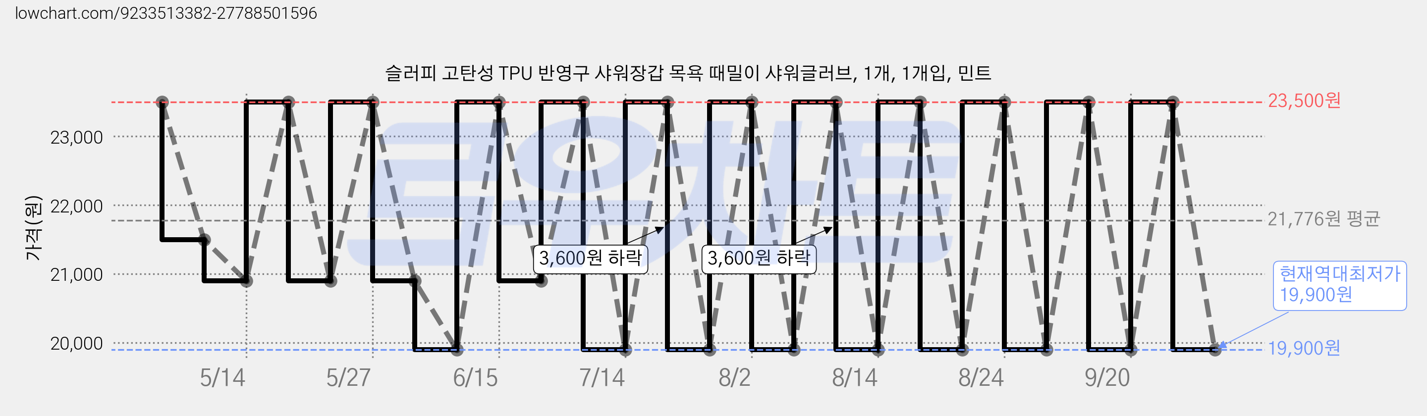 슬러피 고탄성 TPU 반영구 샤워장갑 목욕 때밀이 샤워글러브, 1개, 1개입, 민트 가격 변동 차트, 현재가 19,900원, 역대최저가