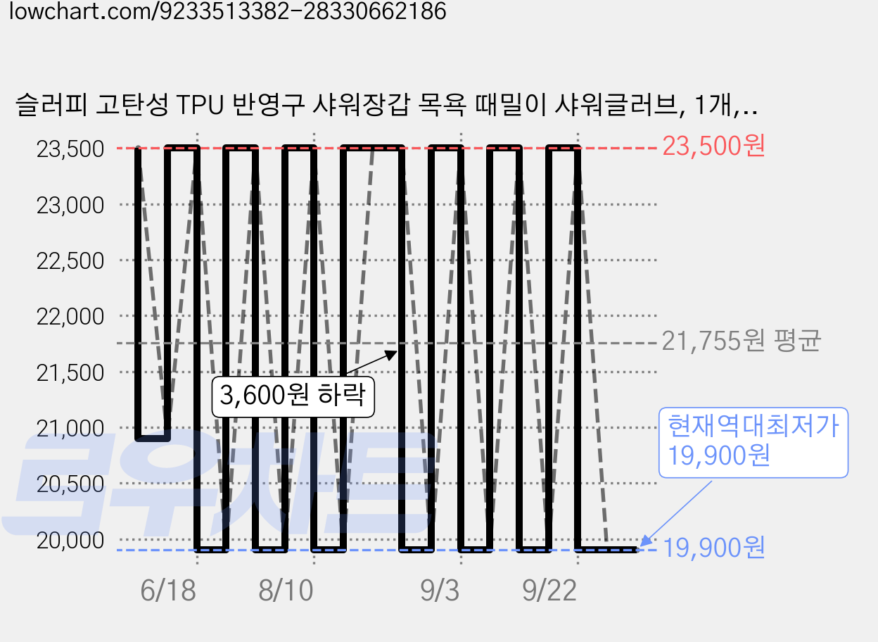 슬러피 고탄성 TPU 반영구 샤워장갑 목욕 때밀이 샤워글러브, 1개, 1개입, 라벤더 가격 변동 차트, 현재가 19,900원, 역대최저가