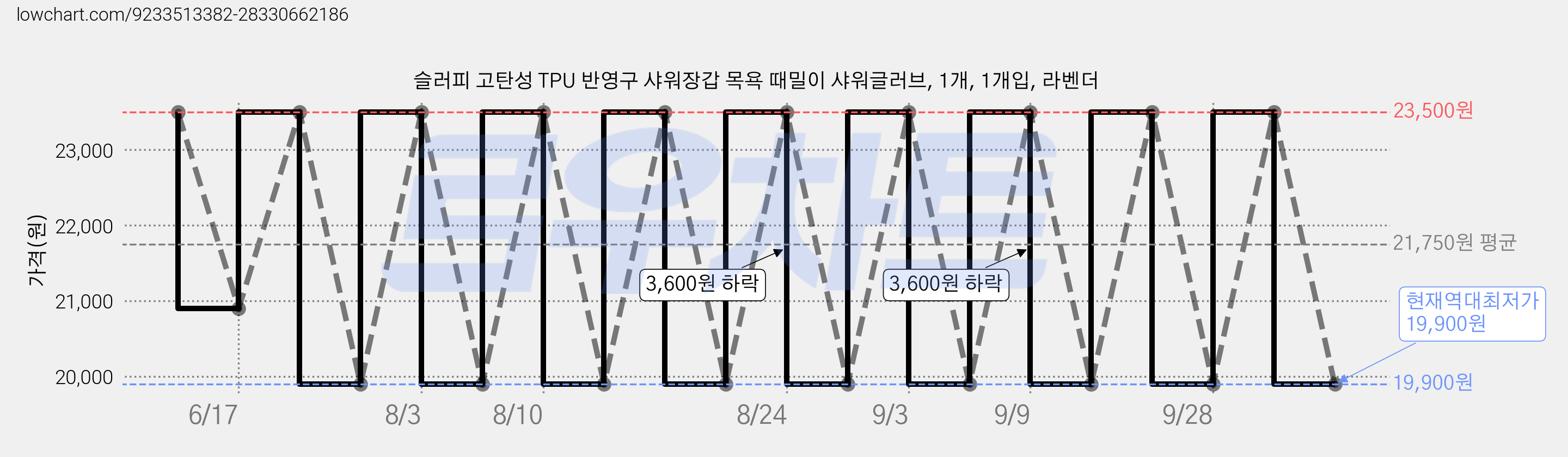 슬러피 고탄성 TPU 반영구 샤워장갑 목욕 때밀이 샤워글러브, 1개, 1개입, 라벤더 가격 변동 차트, 현재가 19,900원, 역대최저가