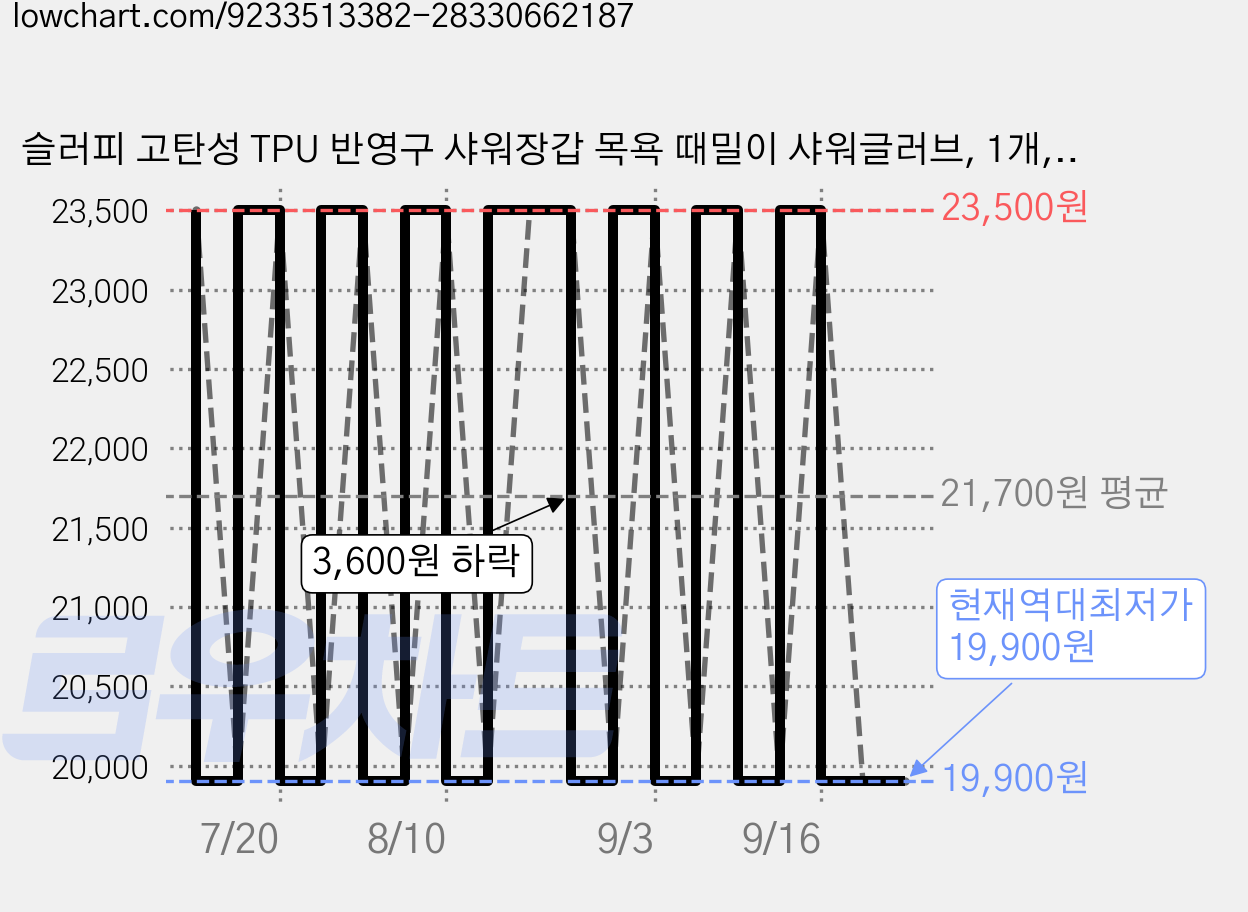 슬러피 고탄성 TPU 반영구 샤워장갑 목욕 때밀이 샤워글러브, 1개, 1개입, 오션 블루 가격 변동 차트, 현재가 19,900원, 역대최저가