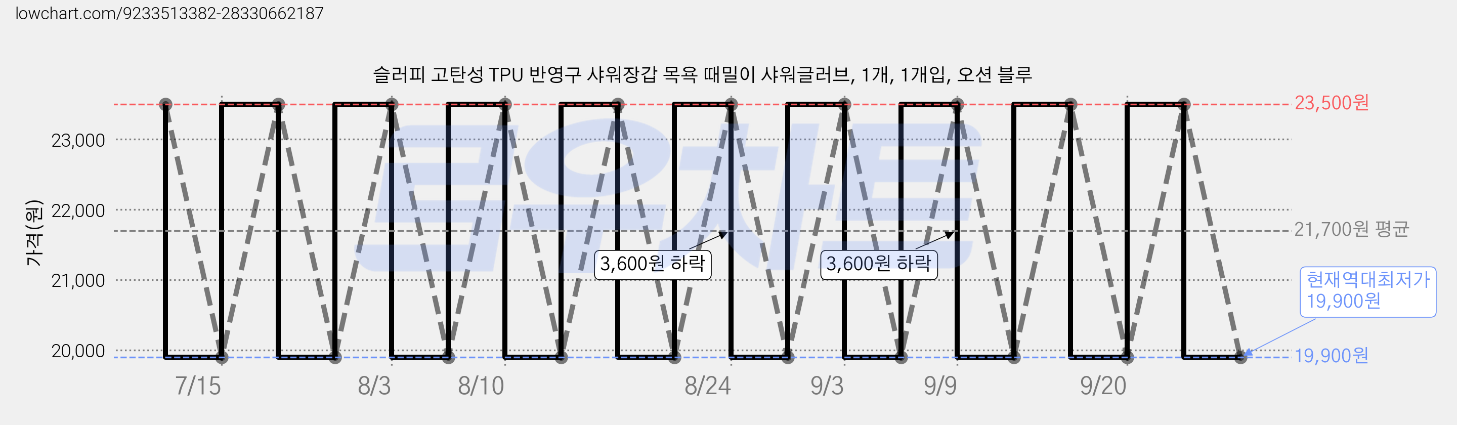 슬러피 고탄성 TPU 반영구 샤워장갑 목욕 때밀이 샤워글러브, 1개, 1개입, 오션 블루 가격 변동 차트, 현재가 19,900원, 역대최저가