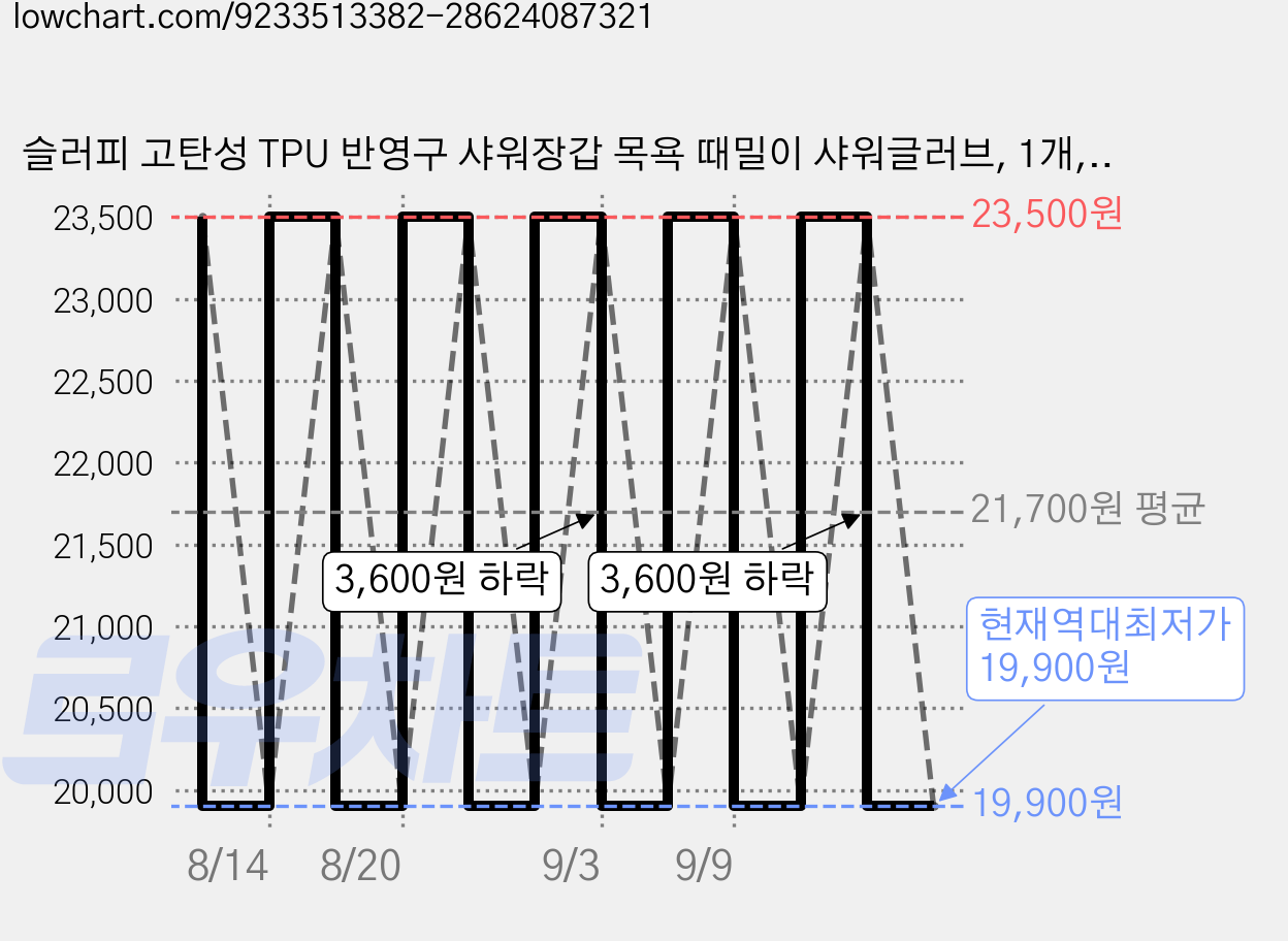 슬러피 고탄성 TPU 반영구 샤워장갑 목욕 때밀이 샤워글러브, 1개, 1개입, 오렌지 가격 변동 차트, 현재가 19,900원, 역대최저가