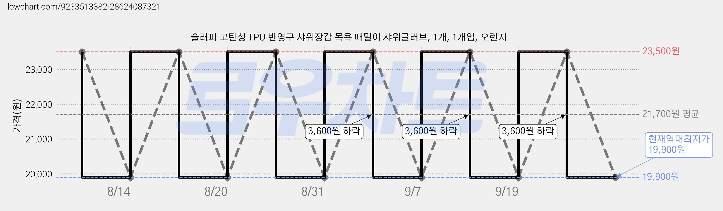 슬러피 고탄성 TPU 반영구 샤워장갑 목욕 때밀이 샤워글러브, 1개, 1개입, 오렌지 가격 변동 차트, 현재가 19,900원, 역대최저가