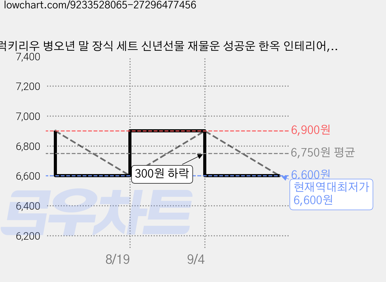 럭키리우 병오년 말 장식 세트 신년선물 재물운 성공운 한옥 인테리어, 화이트 포니 가격 변동 차트, 현재가 6,600원, 역대최저가