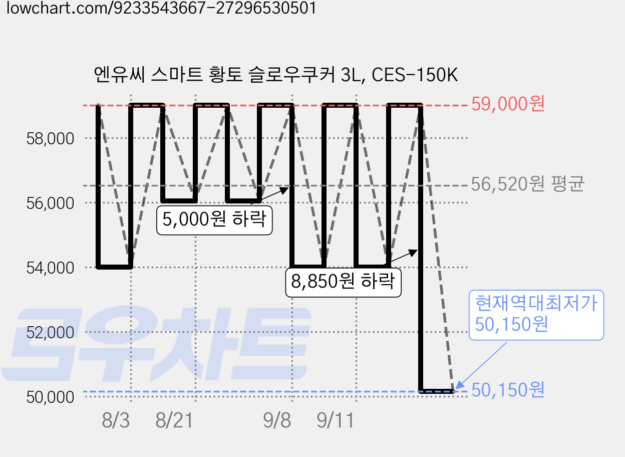 엔유씨 스마트 황토 슬로우쿠커 3L, CES-150K 가격 변동 차트, 현재가 50,150원, 역대최저가