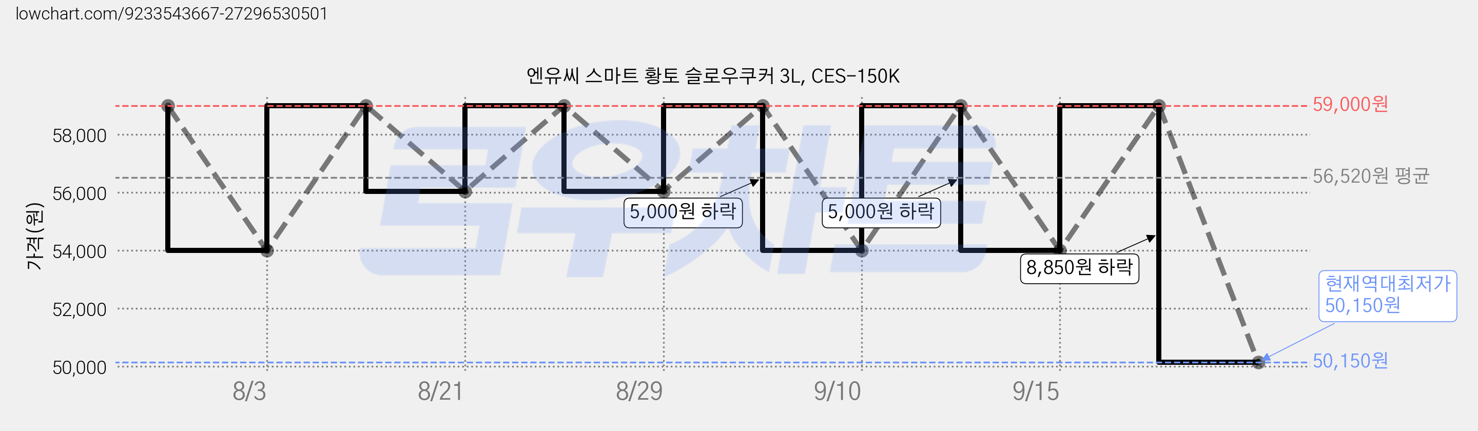 엔유씨 스마트 황토 슬로우쿠커 3L, CES-150K 가격 변동 차트, 현재가 50,150원, 역대최저가