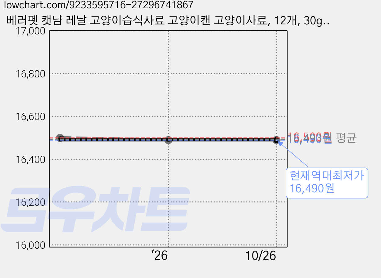 베러펫 캣냠 레날 고양이습식사료 고양이캔 고양이사료, 12개, 30g, 황태 가격 변동 차트, 현재가 16,490원, 역대최저가