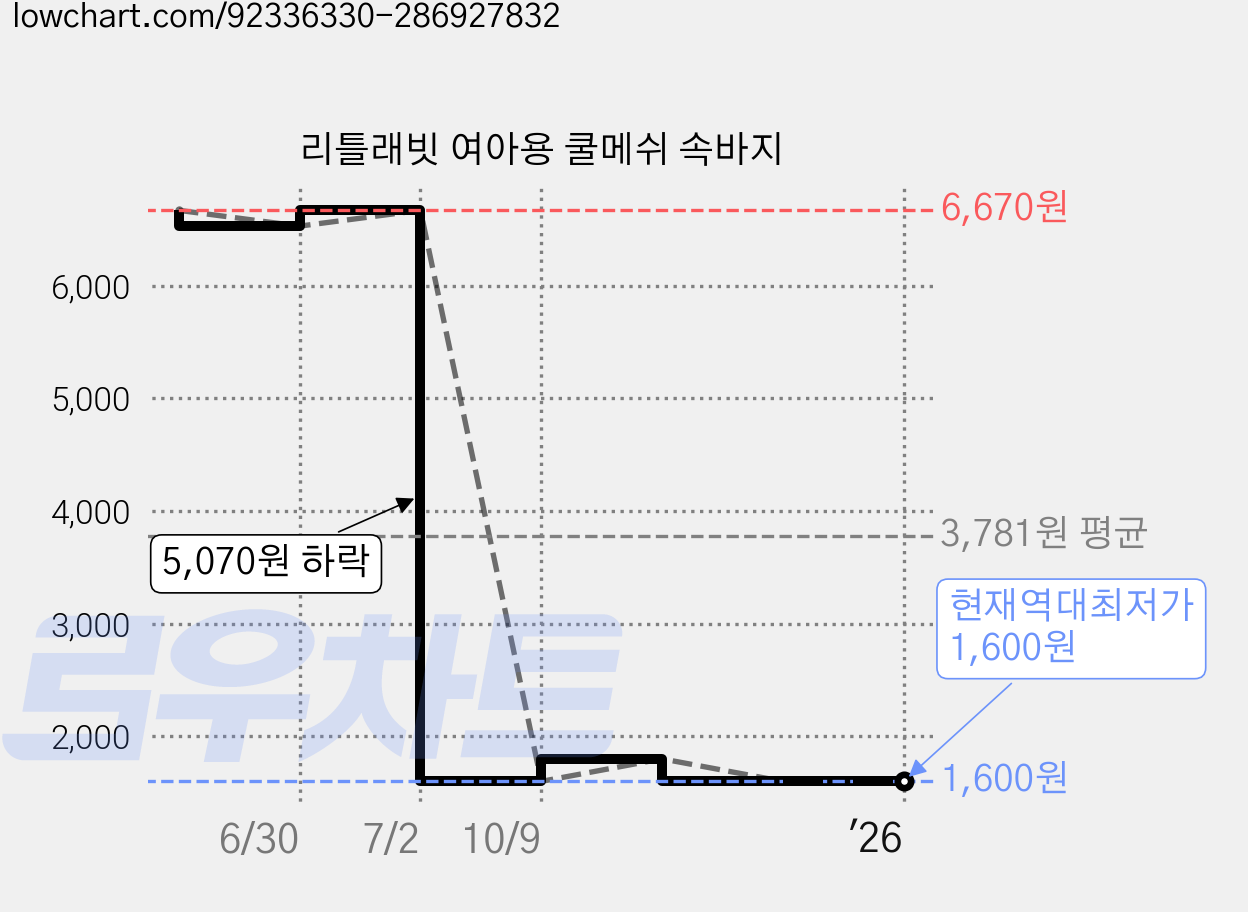 리틀래빗 여아용 쿨메쉬 속바지 가격 변동 차트, 현재가 1,600원, 역대최저가