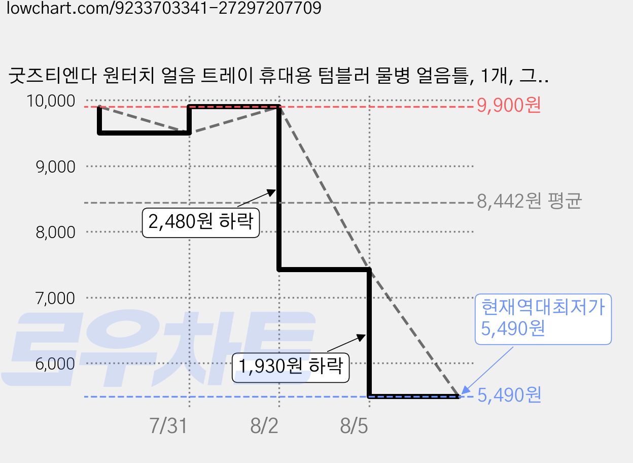 굿즈티엔다 원터치 얼음 트레이 휴대용 텀블러 물병 얼음틀, 1개, 그린 가격 변동 차트, 현재가 5,490원, 역대최저가