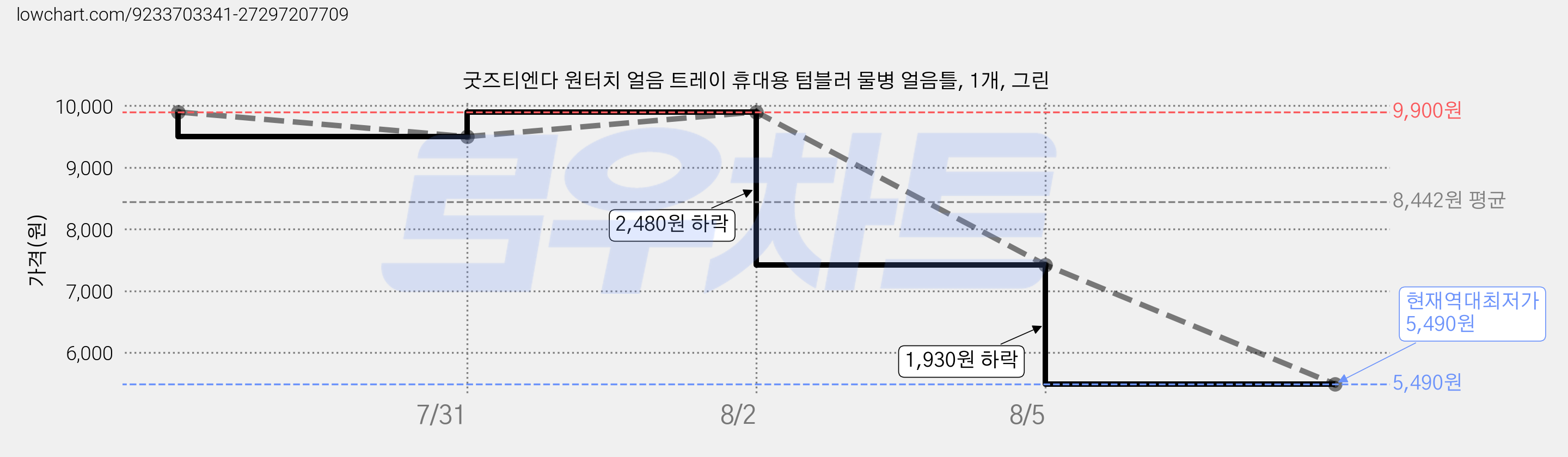굿즈티엔다 원터치 얼음 트레이 휴대용 텀블러 물병 얼음틀, 1개, 그린 가격 변동 차트, 현재가 5,490원, 역대최저가