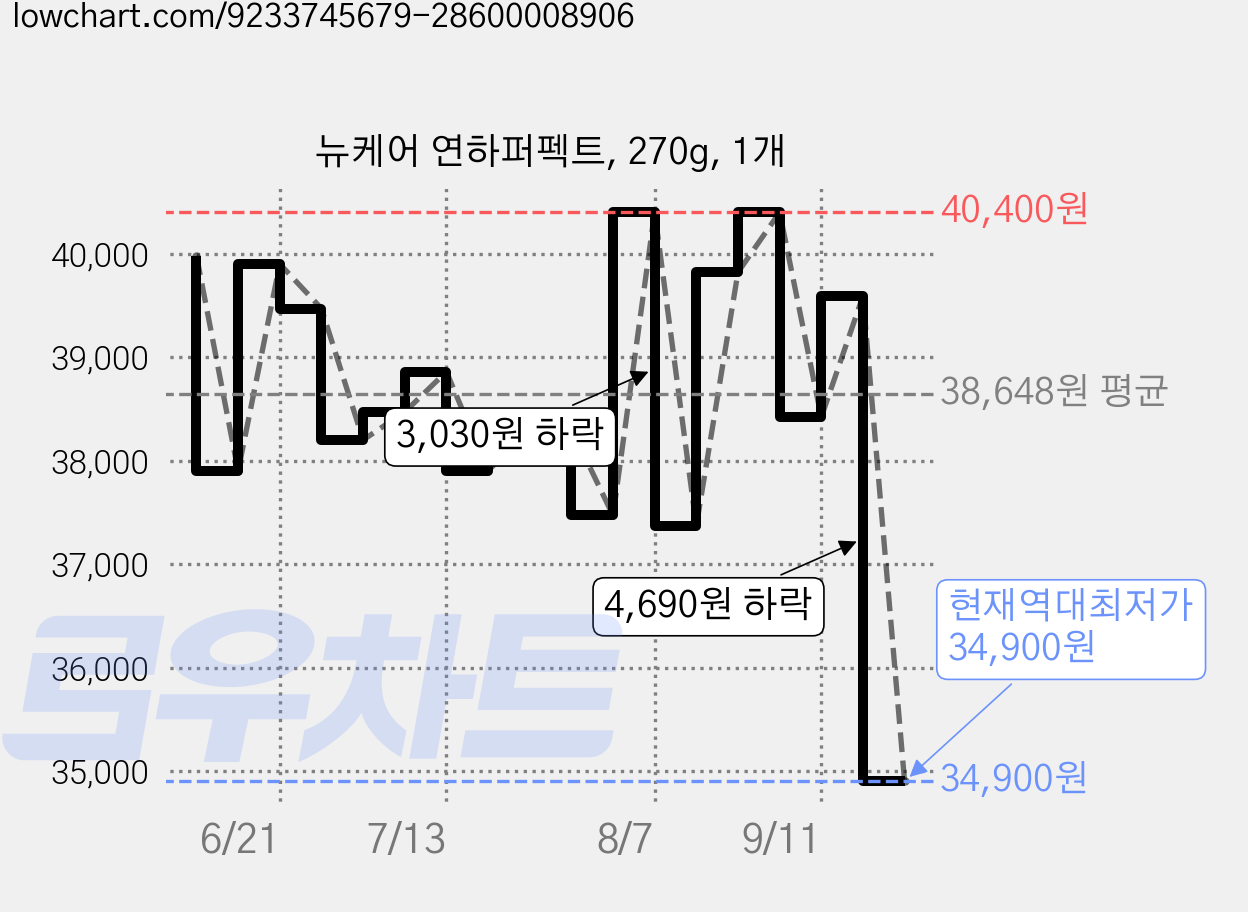 뉴케어 연하퍼펙트, 270g, 1개 가격 변동 차트, 현재가 34,900원, 역대최저가