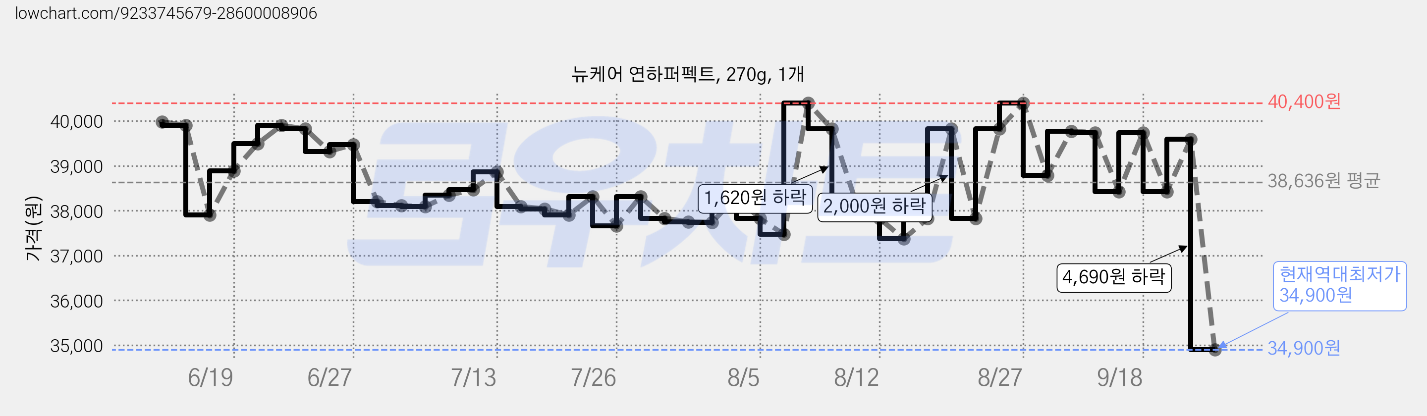 뉴케어 연하퍼펙트, 270g, 1개 가격 변동 차트, 현재가 34,900원, 역대최저가