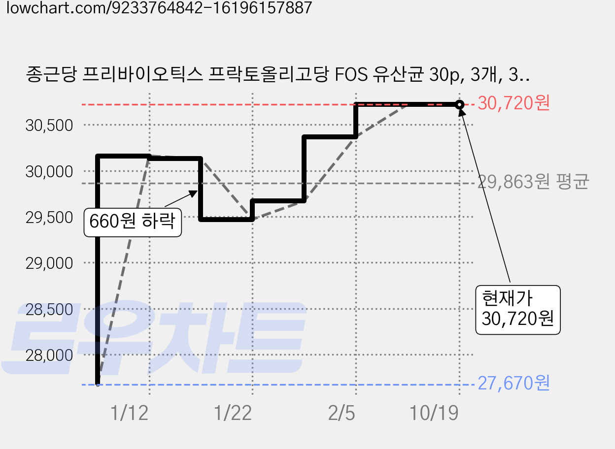 종근당 프리바이오틱스 프락토올리고당 FOS 유산균 30p, 3개, 30회분 가격 변동 차트, 현재가 30,720원, 관측 최저가 27,670원