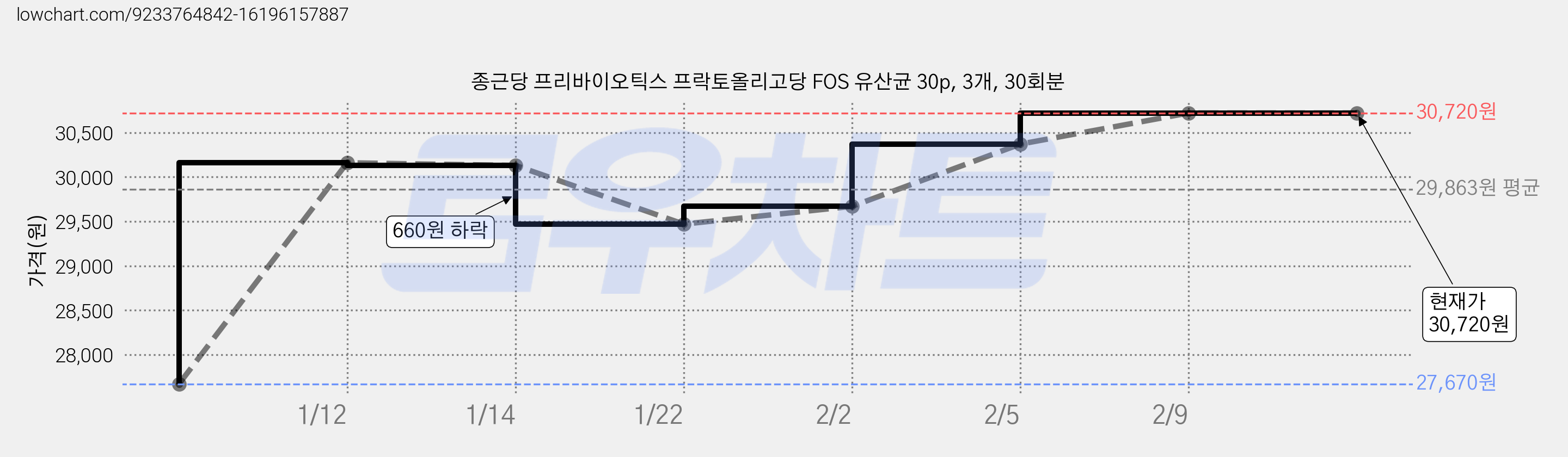 종근당 프리바이오틱스 프락토올리고당 FOS 유산균 30p, 3개, 30회분 가격 변동 차트, 현재가 30,720원, 관측 최저가 27,670원