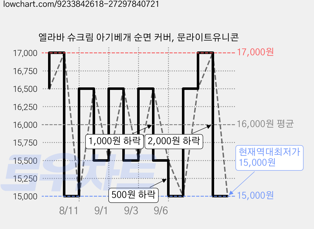 엘라바 슈크림 아기베개 순면 커버, 문라이트유니콘 가격 변동 차트, 현재가 15,000원, 역대최저가