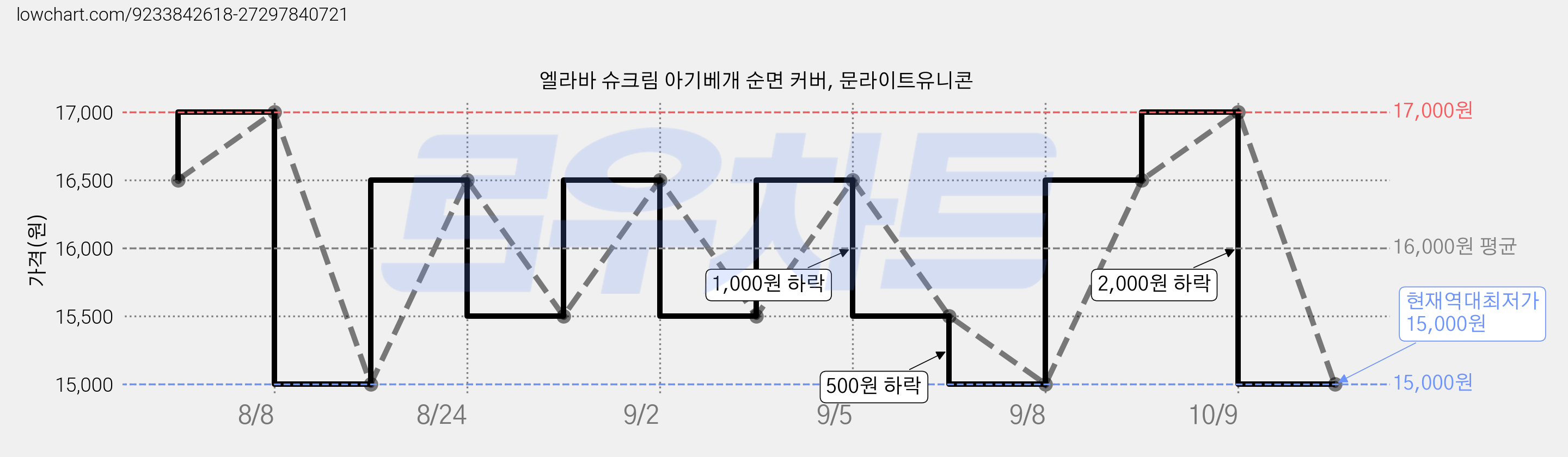 엘라바 슈크림 아기베개 순면 커버, 문라이트유니콘 가격 변동 차트, 현재가 15,000원, 역대최저가
