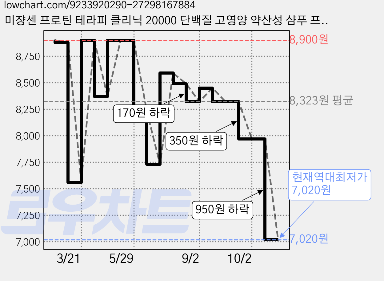 미쟝센 프로틴 테라피 클리닉 20000 단백질 고영양 약산성 샴푸 프루티플로럴향, 1L, 1개 가격 변동 차트, 현재가 7,020원, 역대최저가