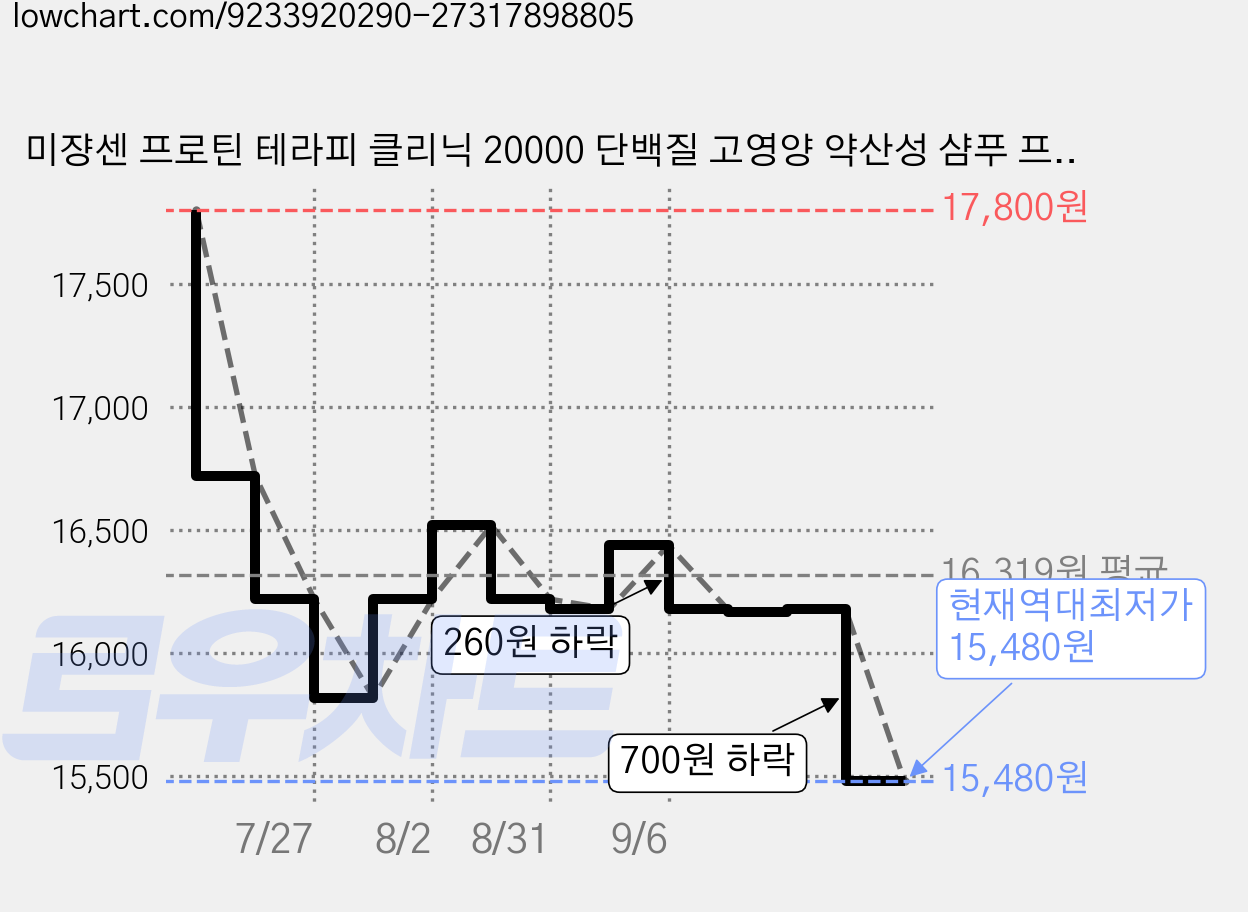 미쟝센 프로틴 테라피 클리닉 20000 단백질 고영양 약산성 샴푸 프루티플로럴향, 1L, 2개 가격 변동 차트, 현재가 15,480원, 역대최저가