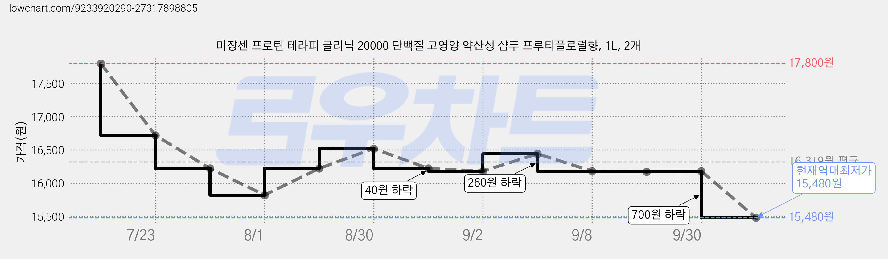 미쟝센 프로틴 테라피 클리닉 20000 단백질 고영양 약산성 샴푸 프루티플로럴향, 1L, 2개 가격 변동 차트, 현재가 15,480원, 역대최저가