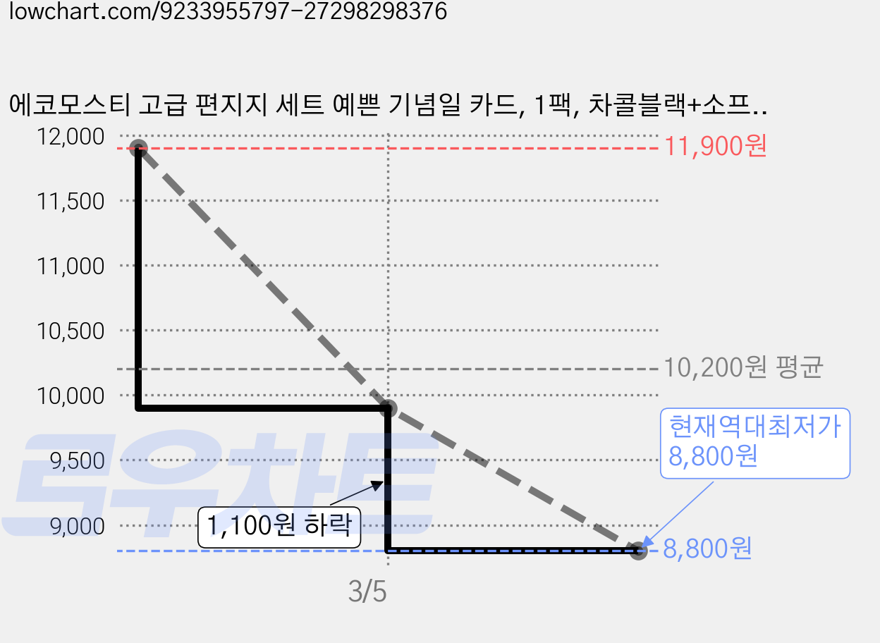 에코모스티 고급 편지지 세트 예쁜 기념일 카드, 1팩, 차콜블랙+소프트화이트,고급지,실링왁스 가격 변동 차트, 현재가 8,800원, 역대최저가