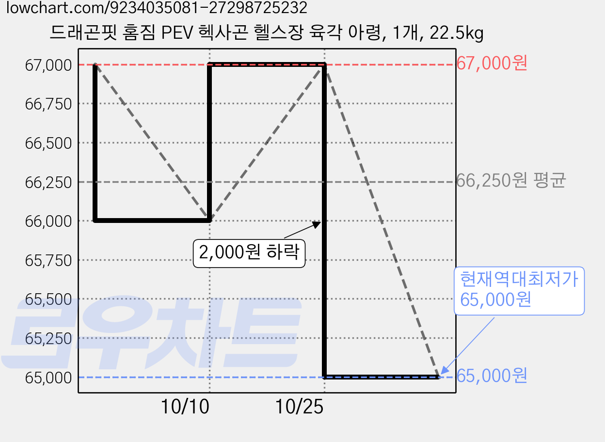 드래곤핏 홈짐 PEV 헥사곤 헬스장 육각 아령, 1개, 22.5kg 가격 변동 차트, 현재가 65,000원, 역대최저가