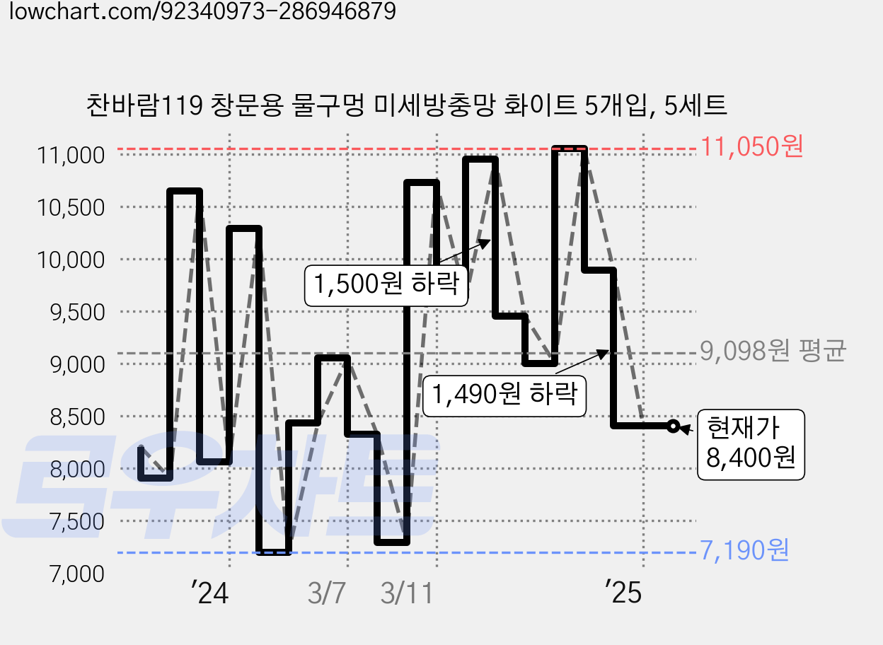 찬바람119 창문용 물구멍 미세방충망 화이트 5개입, 5세트 가격 변동 차트, 현재가 8,400원, 역대최저가