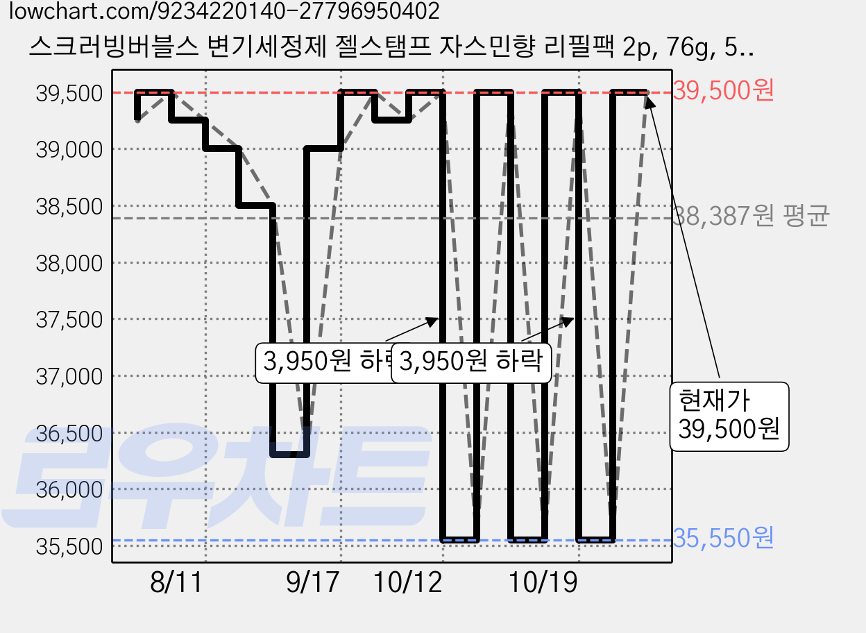 스크러빙버블스 변기세정제 젤스탬프 자스민향 리필팩 2p, 76g, 5개 가격 변동 차트, 현재가 39,500원, 관측 최저가 35,550원