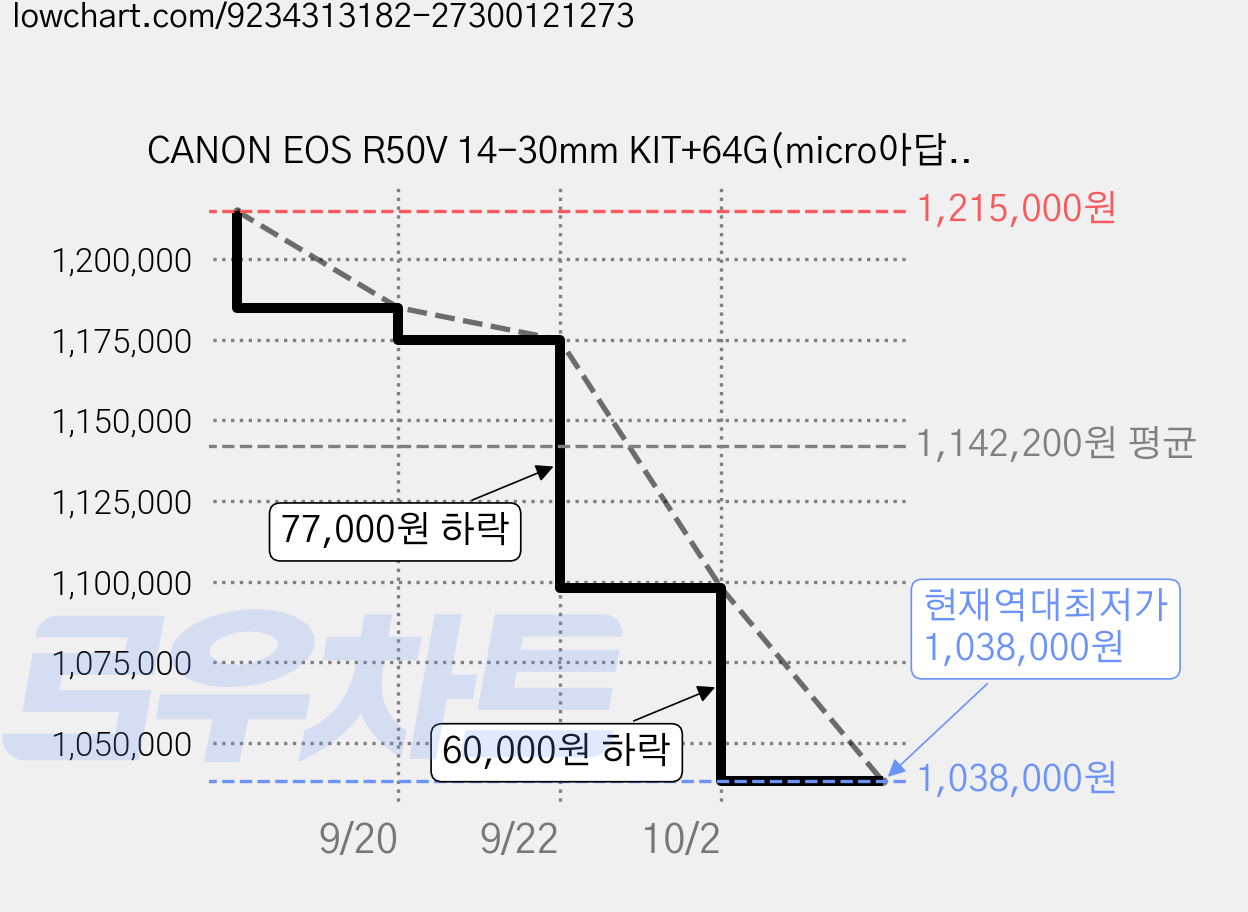 CANON EOS R50V 14-30mm KIT+64G(micro아답터포함)+LCD필름+리더기 메모리 패키지, 화이트 가격 변동 차트, 현재가 1,038,000원, 역대최저가