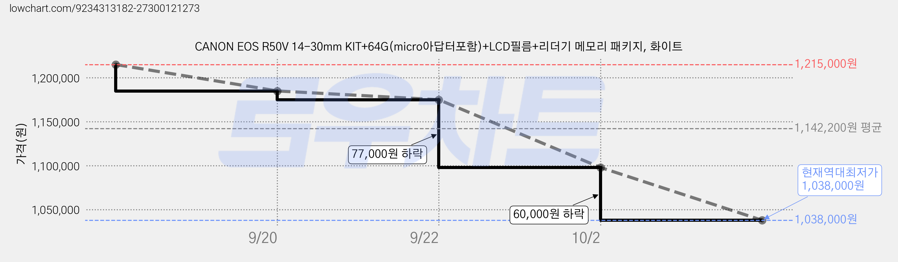 CANON EOS R50V 14-30mm KIT+64G(micro아답터포함)+LCD필름+리더기 메모리 패키지, 화이트 가격 변동 차트, 현재가 1,038,000원, 역대최저가