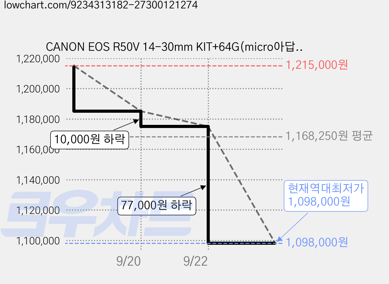 CANON EOS R50V 14-30mm KIT+64G(micro아답터포함)+LCD필름+리더기 메모리 패키지, 블랙 가격 변동 차트, 현재가 1,098,000원, 역대최저가