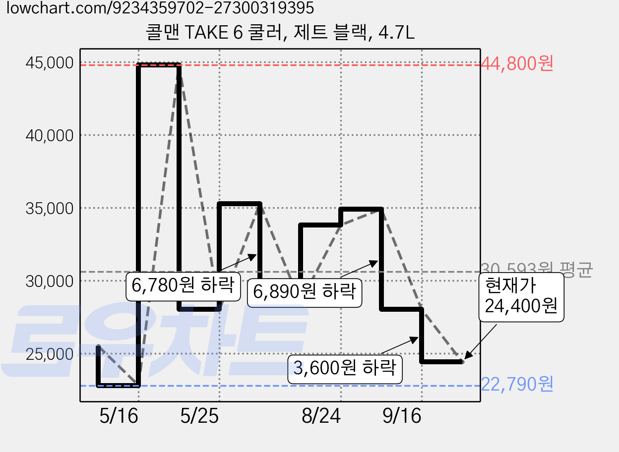 콜맨 TAKE 6 쿨러, 제트 블랙, 4.7L 가격 변동 차트, 현재가 24,400원, 관측 최저가 22,790원