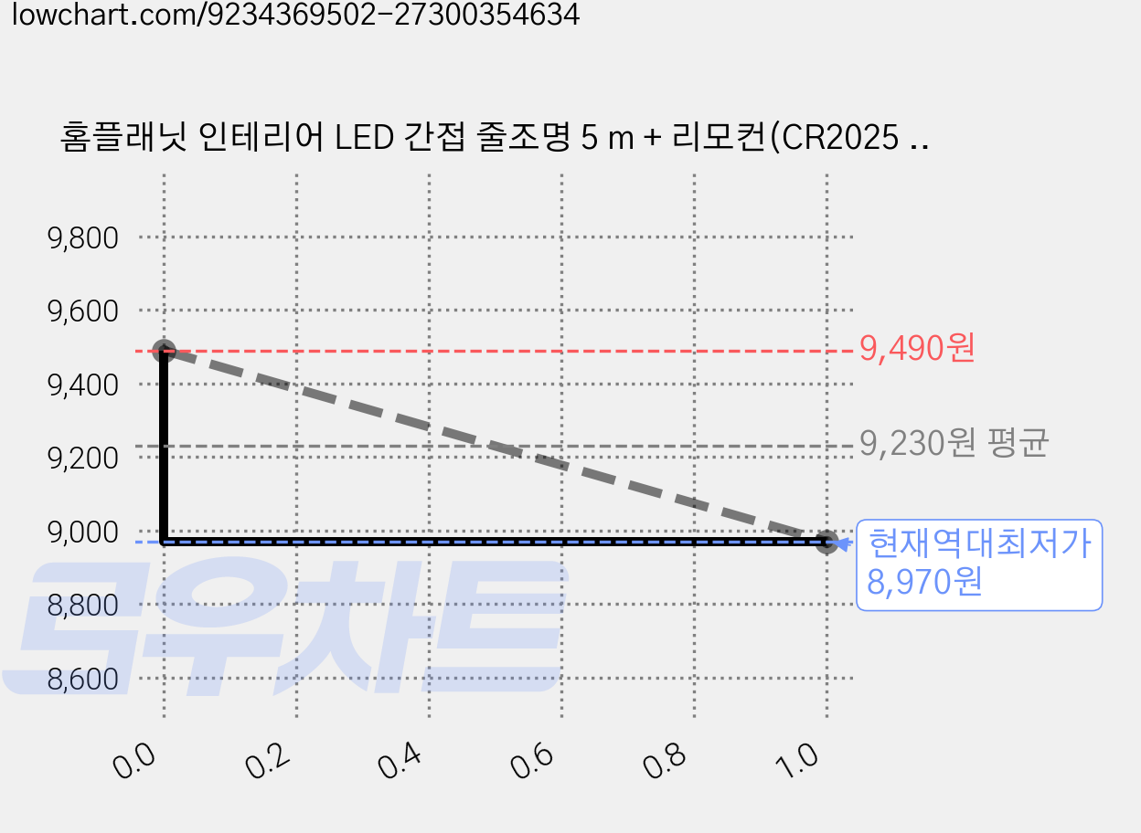 홈플래닛 인테리어 LED 간접 줄조명 5 m + 리모컨(CR2025 건전지 포함), RGB 16컬러 가격 변동 차트, 현재가 8,970원, 역대최저가
