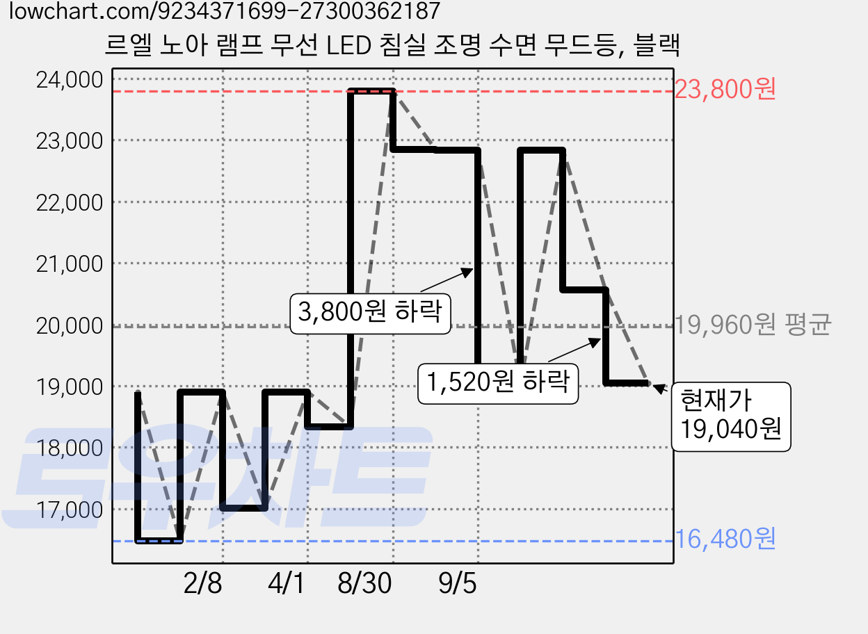 르엘 노아 램프 무선 LED 침실 조명 수면 무드등, 블랙 가격 변동 차트, 현재가 19,040원, 관측 최저가 16,480원
