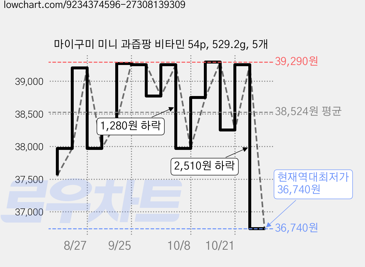 마이구미 미니 과즙팡 비타민 54p, 529.2g, 5개 가격 변동 차트, 현재가 36,740원, 역대최저가