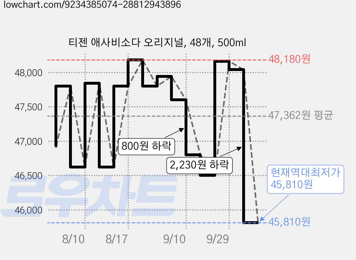 티젠 애사비소다 오리지널, 48개, 500ml 가격 변동 차트, 현재가 45,810원, 역대최저가