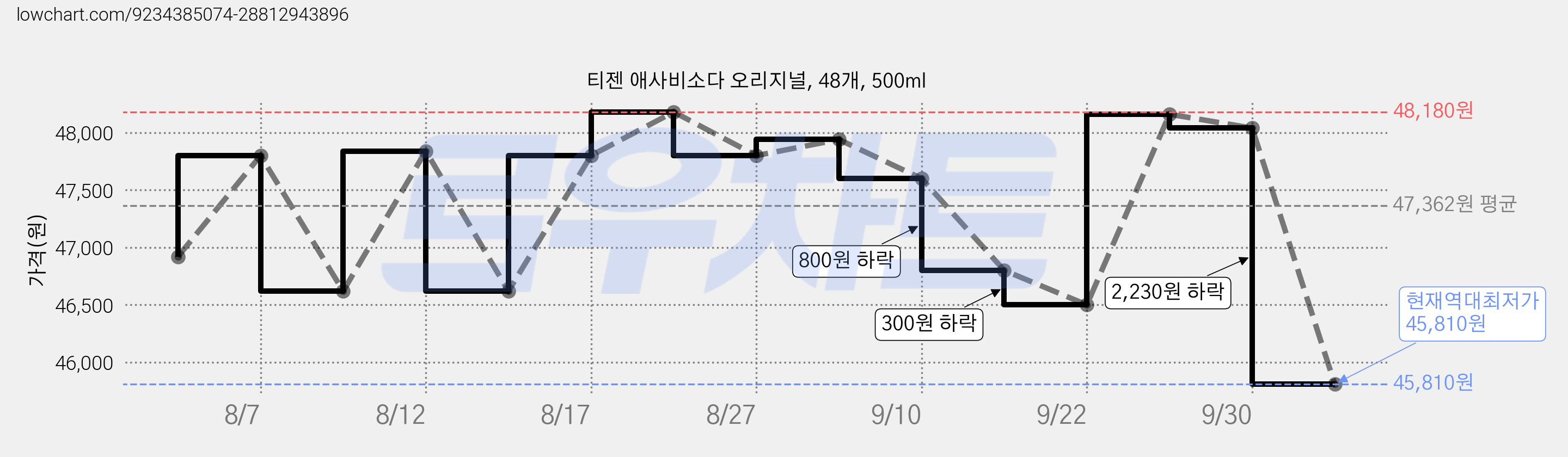 티젠 애사비소다 오리지널, 48개, 500ml 가격 변동 차트, 현재가 45,810원, 역대최저가